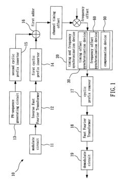 Orthogonal frequency division multiplexing with PN-sequence