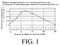 Solid electrolyte material of conducting lithium ion, battery device using the solid electrolyte material and all-solid lithium secondary battery provided with the battery device