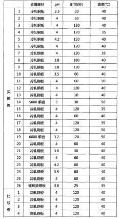 Composition for metal surface treatment, metal surface treatment method and coating method of metal material