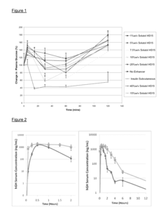 Absorption of therapeutic agents across mucosal membranes or the skin