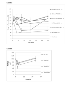 Absorption of therapeutic agents across mucosal membranes or the skin
