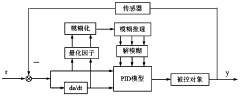 Loading control method for dynamic offset directional rotary steering drill tool test bed
