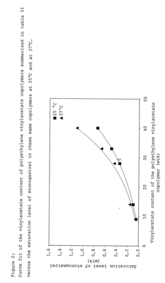 Drug delivery system based on polyethylene vinylacetate copolymers