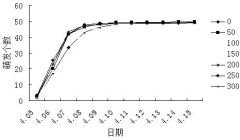 Method for improving growth performance of lawn plants by adopting rare earth lanthanum