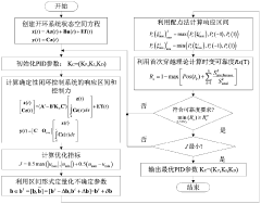 Uncertainty system PID controller design method based on time-varying reliability