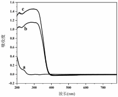 Photocatalyst for CO2 reduction-biomass oxidation coupling reaction and preparation method thereof