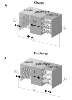 Lithium ion fluoride electrochemical cell