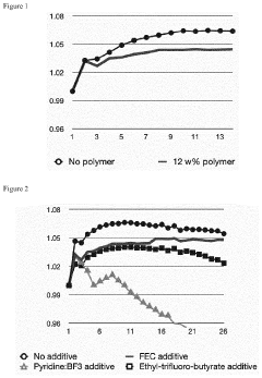 Improved rechargeable batteries and production thereof