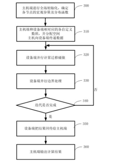 Method for accelerating lattice-Boltzmann by utilizing graphic processing units (GPUs)