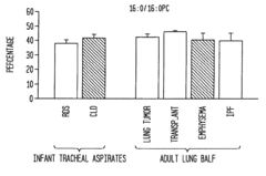 Phospholipid formulations and uses thereof in lung disease detection and treatment