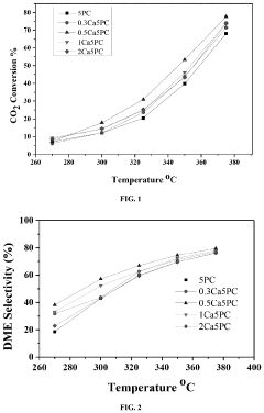 Ceria supported palladium/calcium catalyst for hydrogenating co2 to dimethyl ether