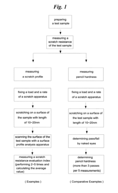 Method for Evaluating Scratch Resistance of Plastic Resins