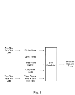Methodology for analysis of valve dynamic closure performance