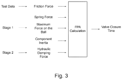 Methodology for analysis of valve dynamic closure performance