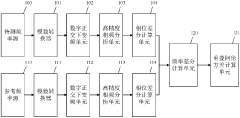 Frequency stability measurement method and system based on high-precision phase-frequency analysis