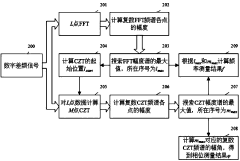 Frequency stability measurement method and system based on high-precision phase-frequency analysis
