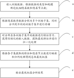 Distributed extreme learning machine optimization integrated framework system and method