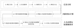 Task-oriented aircraft driving man-made error risk assessment method
