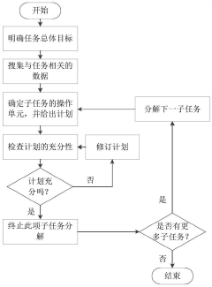 Task-oriented aircraft driving man-made error risk assessment method
