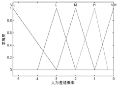 Task-oriented aircraft driving man-made error risk assessment method