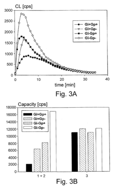 Chemiluminescent Method and Device for Evaluating the In Vivo Functional State of Phagocytes