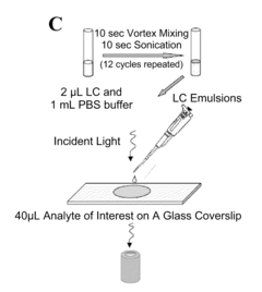 Analyte detection using liquid crystals