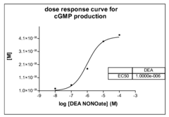 Detection of NO By Using Guanylyl Cyclase and cGMP Production as a Readout System