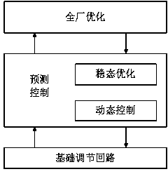 Multi-target hierarchical prediction control method based on continuous stirred tank reactor