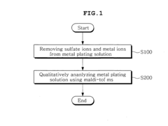 Method and apparatus for qualitatively analyzing high-molecular additives in metal plating solution