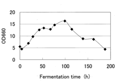 Glycerol-3-Phosphate Dehydrogenase Gene And Use Thereof