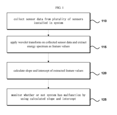 Condition based preventive maintenance apparatus and method for large operation system