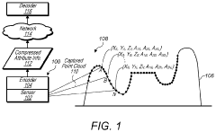 Predicting attributes for point cloud compression according to a space filling curve