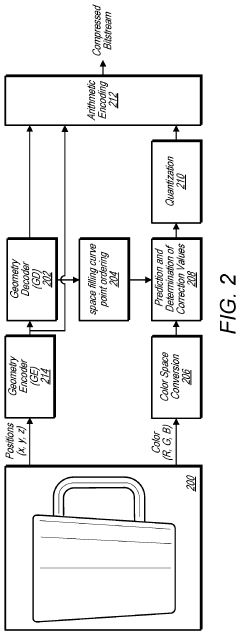 Predicting attributes for point cloud compression according to a space filling curve