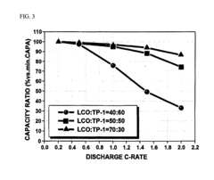 Cathode materials having high energy density and lithium secondary battery containing the same
