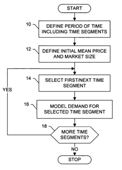 Systems, methods and computer program products for modeling uncertain future demand, supply and associated profitability of a good