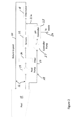 Chemical management for swimming pools