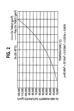 Thermal conductivity measurement of carbon dioxide gas with relative humidity and temperature compensation