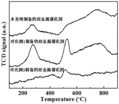 Supported bimetallic reforming catalyst and preparation method and application thereof