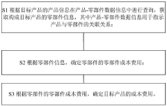 Rapid cost accounting and product quotation method and system based on product structure