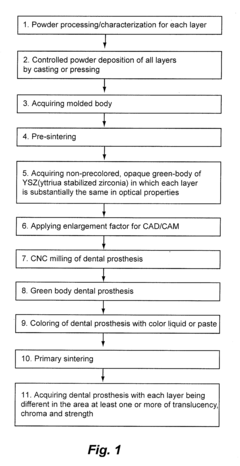 Non-Pre-Colored Multi-Layer Zirconia Dental Blank that has a Gradual Change in Chroma through a Thickness After Sintering