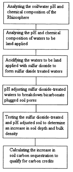 Carbon sequestration method