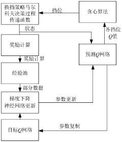 Shift strategy dynamic-optimization method based on deep reinforcement learning