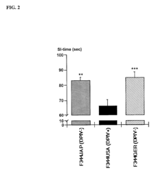 Modulation of central nervous system (CNS) dipeptidyl peptidase IV (DPIV) -like activity for the treatment of neurological and neuropsychological disorders