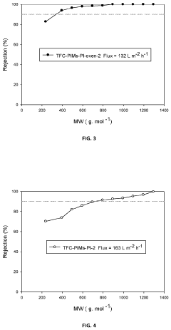 Composite membranes having intrinsic microporosity