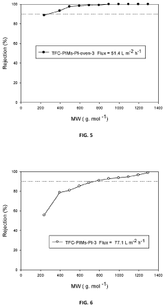 Composite membranes having intrinsic microporosity