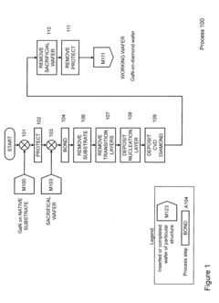Gallium-nitride-on-diamond wafers and devices, and methods of manufacture