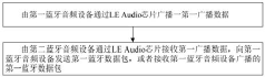 Real-time audio interaction method of multi-Bluetooth audio equipment