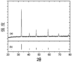 Composite material containing perovskite structure oxide, preparation method and application thereof