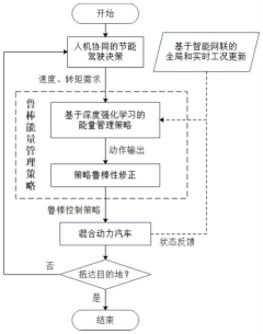Robust energy management method and system for intelligent networked hybrid electric vehicle