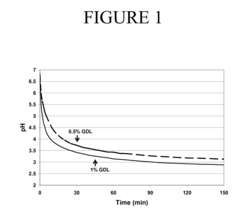 Isothermal preparation of heat-resistant gellan gels with reduced syneresis